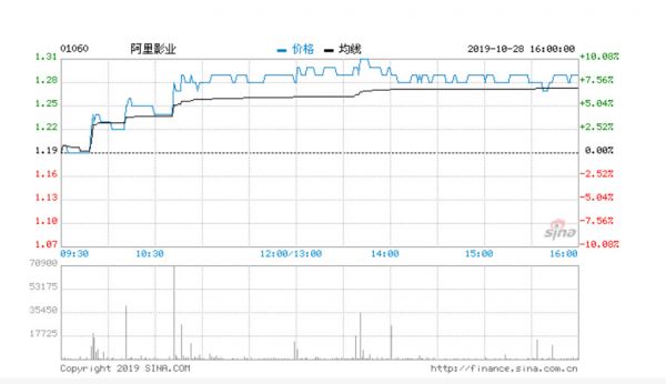 阿里影业与猫眼娱乐股价双双持续走高：背后都是爆款影片的贡献？