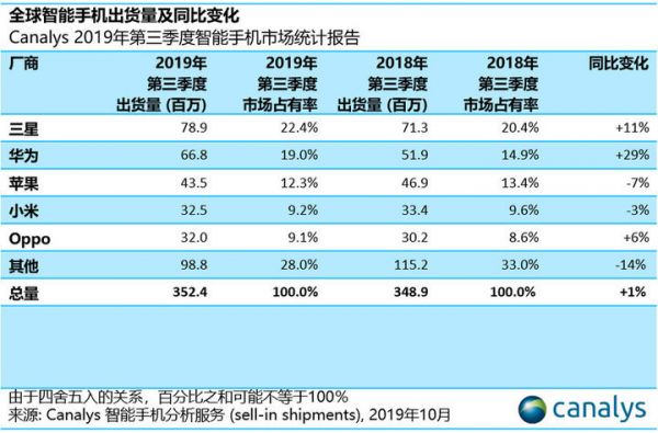 全球手机市场重新迎来增长，主要是三星和华为的功劳