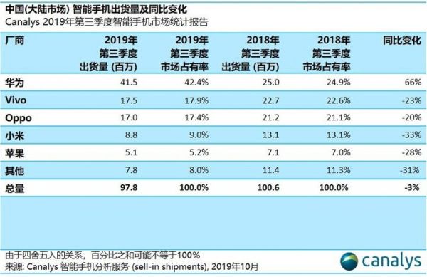 全球手机市场重新迎来增长，主要是三星和华为的功劳