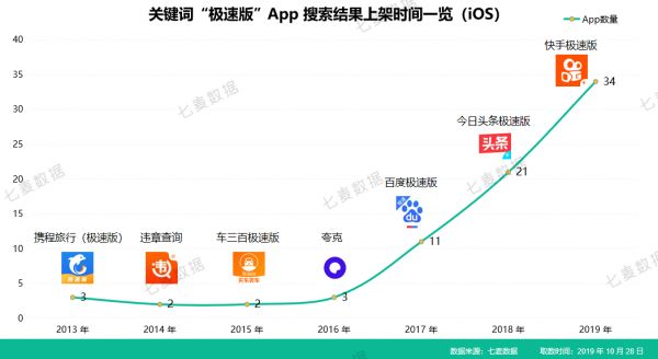 连续霸榜6天，近一年下载量超7630w，极速版App拉开下沉市场抢夺战