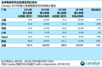 全球手机市场重新迎来增长,主要是三星和华为的功劳