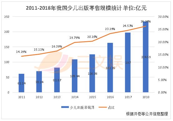 一年零售额58亿元，国内儿童绘本市场值得你关注