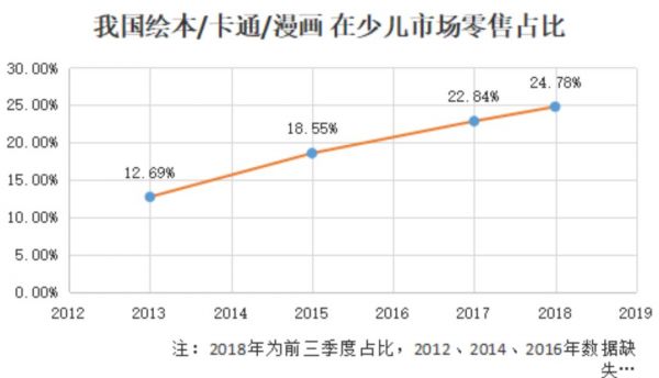 一年零售额58亿元，国内儿童绘本市场值得你关注