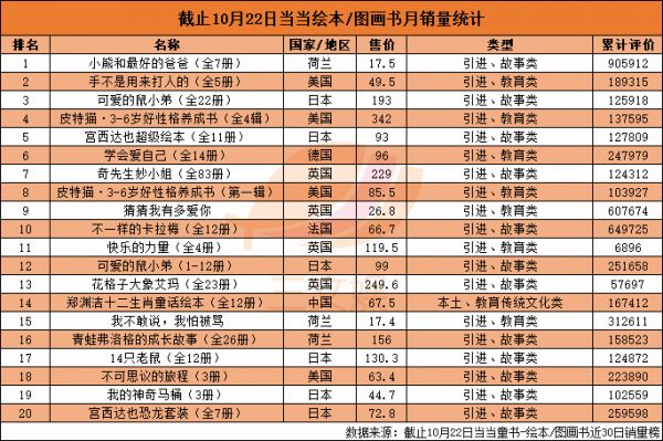 一年零售额58亿元，国内儿童绘本市场值得你关注