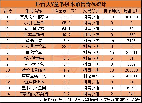 一年零售额58亿元，国内儿童绘本市场值得你关注