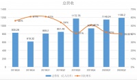 双十一之前阿里发了财报 新零售成为营收的增长动力