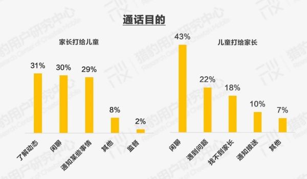 我们访谈了117位家长，发现了儿童手表的秘密