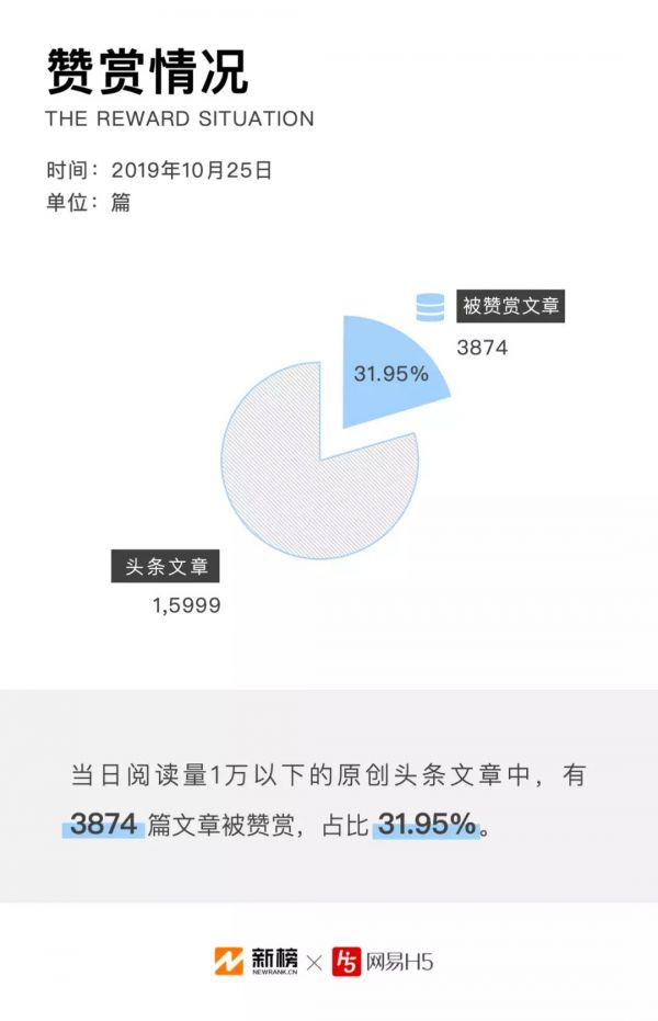 微信公众号文章数据报告：每天90%的原创文章阅读量不过万