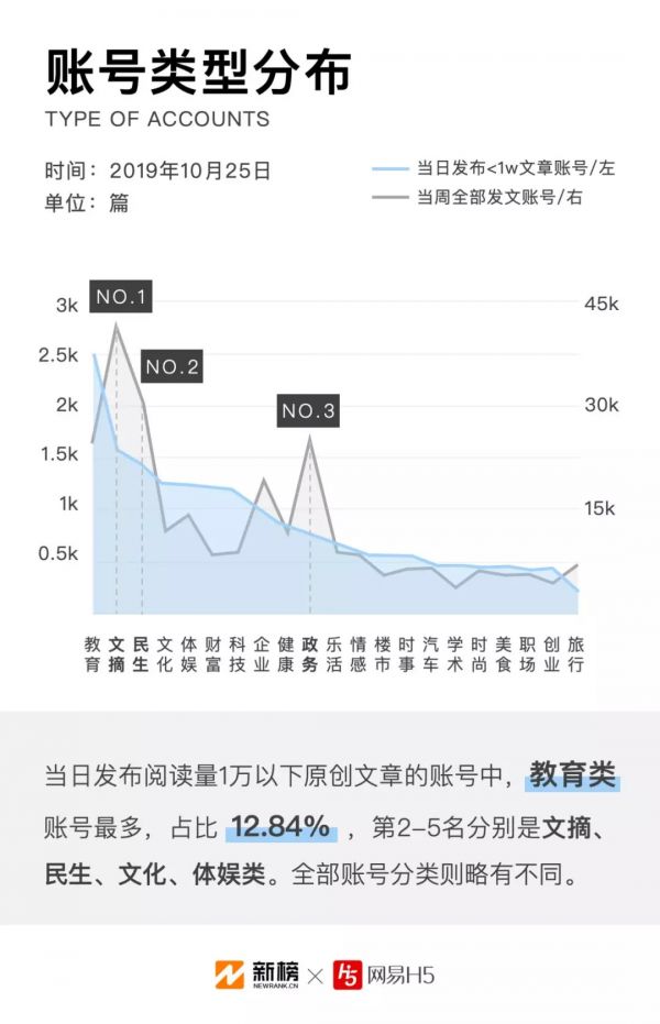 微信公众号文章数据报告：每天90%的原创文章阅读量不过万