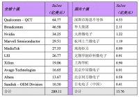 从火爆的TWS耳机看中国集成电路的变化