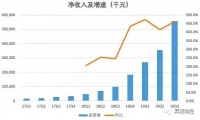 跟谁学三季度营收同比增收超4倍,销售费用增超9倍