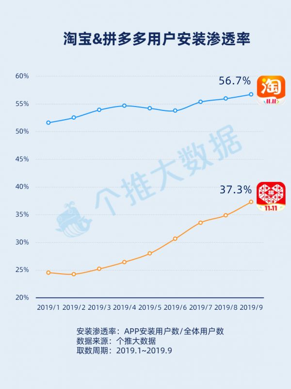 2019年“双11”前战，淘宝VS拼多多的下沉之争