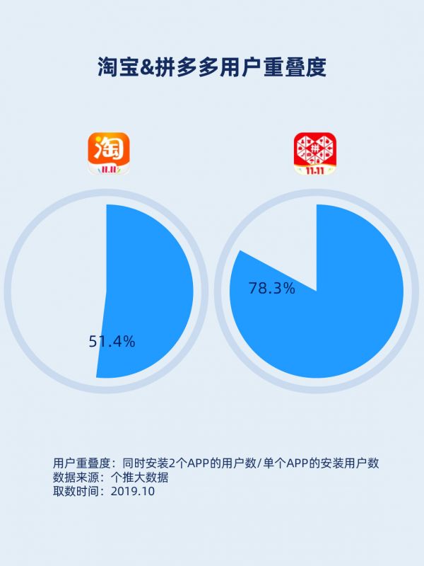 2019年“双11”前战，淘宝VS拼多多的下沉之争