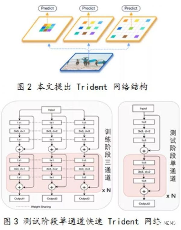 潮科技 | 自动化所在视觉物体检测与识别领域取得系列进展