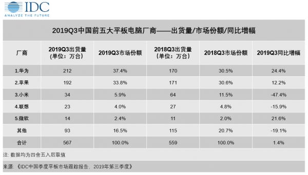 最前线 | 平板出货量反超苹果？华为这次还不能高兴的太早