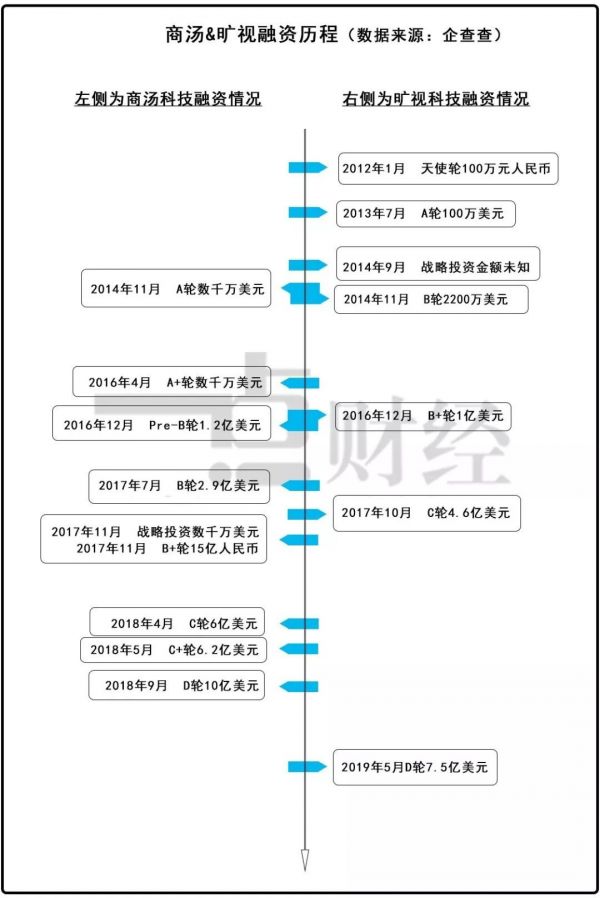 IPO“放鸽子”？一个“南旷视，北商汤”的面子江湖