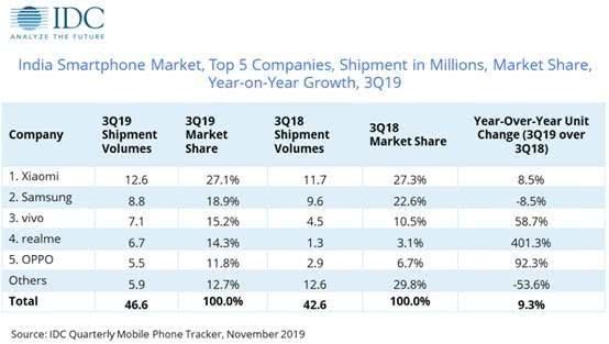 印度三季度手机市场：中国品牌占七成份额，小米市场占比最高