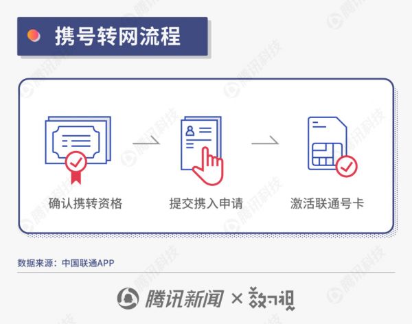 “携号转网”12月1日正式施行，你的运营商换不换？