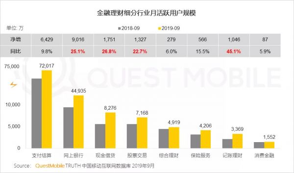 QuestMobile中国网民理财保险需求洞察报告：支付成了入口，记账、理财、保险搭车狂奔