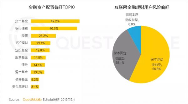 QuestMobile中国网民理财保险需求洞察报告：支付成了入口，记账、理财、保险搭车狂奔