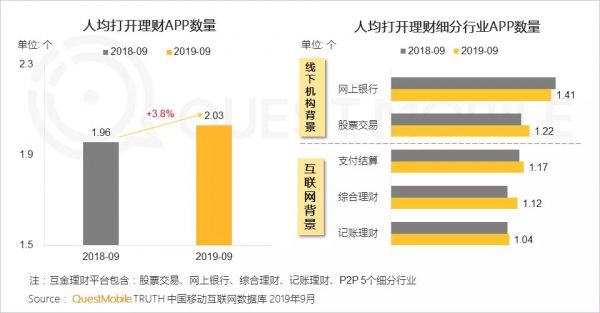 QuestMobile中国网民理财保险需求洞察报告：支付成了入口，记账、理财、保险搭车狂奔