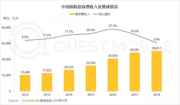 QuestMobile中国网民理财保险需求洞察报告：支付成了入口，记账、理财、保险搭车狂奔