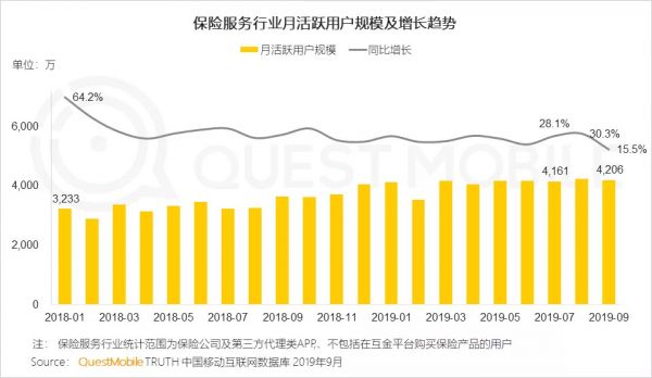 QuestMobile中国网民理财保险需求洞察报告：支付成了入口，记账、理财、保险搭车狂奔