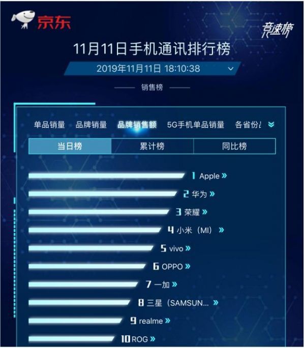 iPhone11成双十一大赢家：苹果喜忧参半