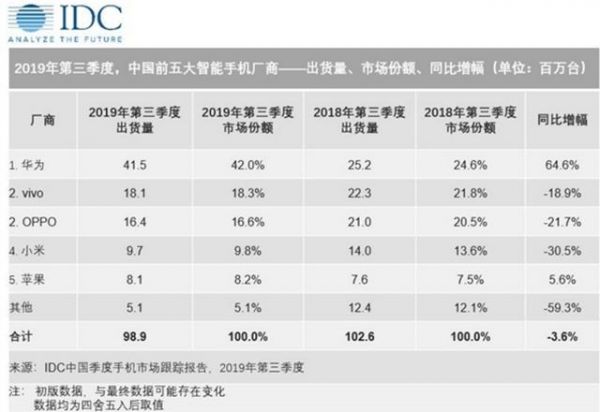 iPhone11成双十一大赢家：苹果喜忧参半