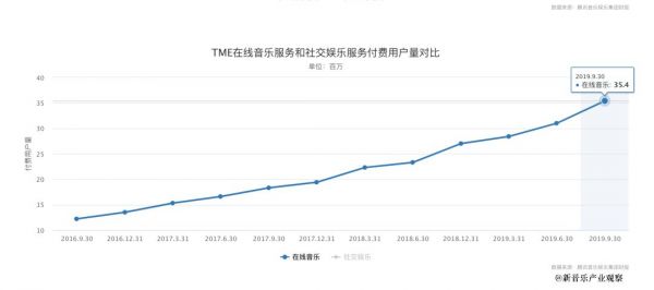 腾讯音乐娱乐集团财报：音乐付费开始提速，但好戏才刚刚开始