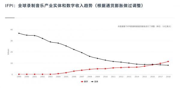 腾讯音乐娱乐集团财报：音乐付费开始提速，但好戏才刚刚开始