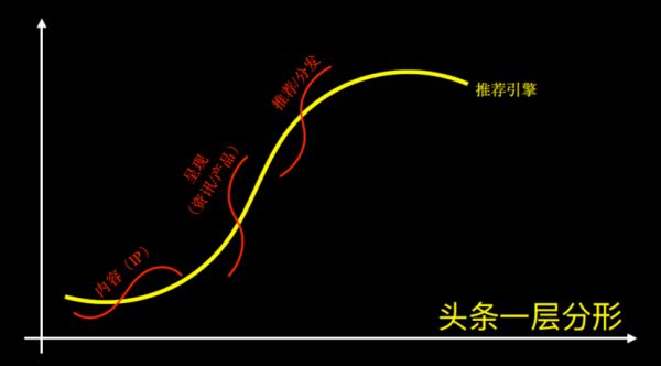 “今日头条”的生物学思维