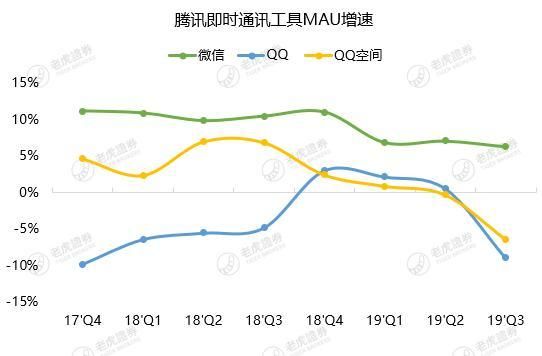 网红带货揭露弱点，腾讯正与年轻人渐行渐远