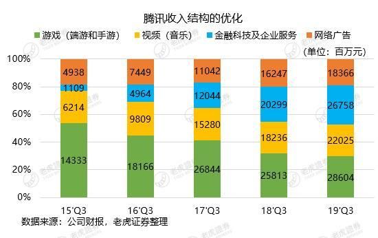 网红带货揭露弱点，腾讯正与年轻人渐行渐远