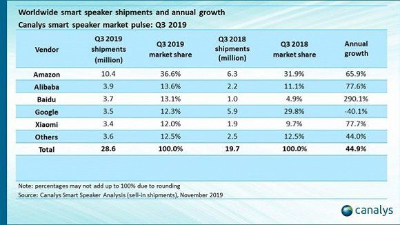 Canalys：全球智能音箱Q3出货量增44%，亚马逊份额第一，百度增速最快