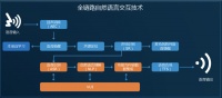 36氪首发 | 发布二代语音AI芯片产品,「启英泰伦」获东方富海数千万元投资