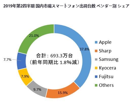 出海情报：不在意性价比的日本手机市场