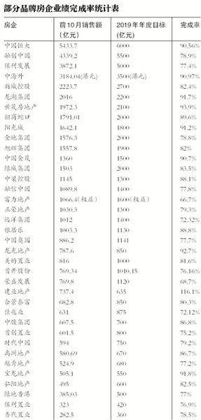  (数据来源于上市房企公告及公开资料，统计时间截至11月13日)