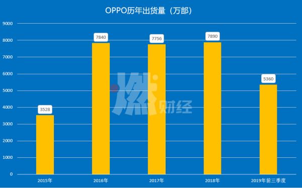 市场遇冷、线下收缩，OPPO求变