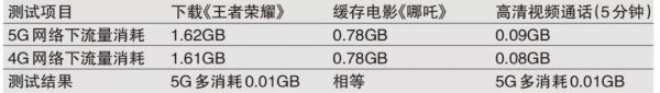 实测：5G比4G会多耗费流量吗？