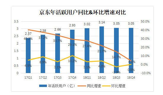 业绩快报丨京东Q3用户、营收重回增长轨道，京东健康完成A轮优先股融资