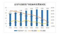 业绩快报丨京东Q3用户、营收重回增长轨道，京东健康完成A轮优先股融资