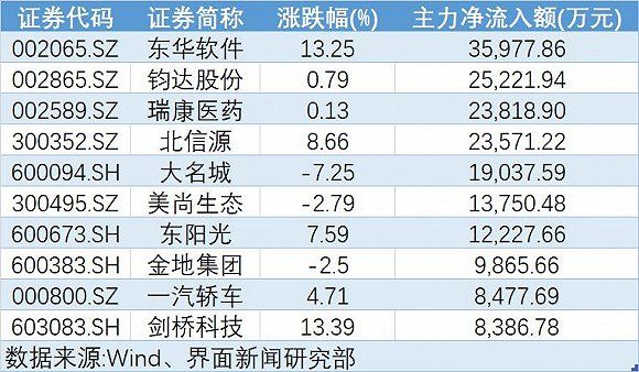 本周超900亿元主力资金出逃，格力电器遭大幅抛售