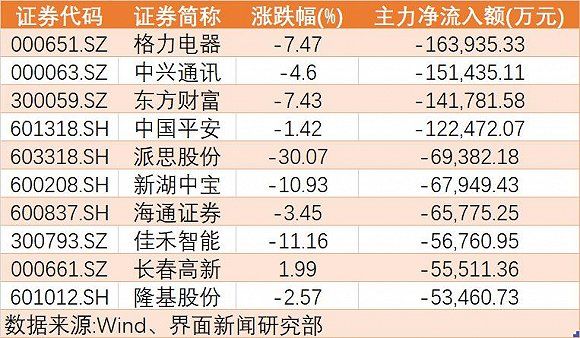 本周超900亿元主力资金出逃，格力电器遭大幅抛售