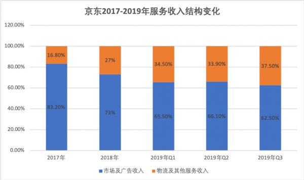 焦点分析｜京东业绩回暖，物流拖累变功臣