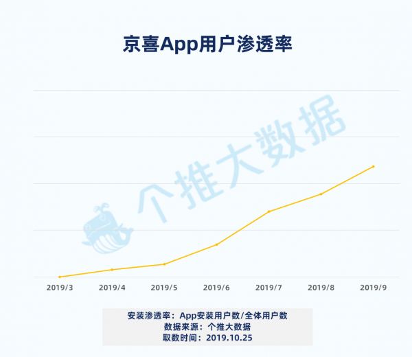 争夺“最后的流量市场”，淘宝聚划算、京东京喜加速圈地低线城市