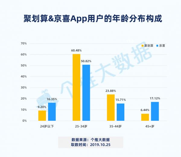 争夺“最后的流量市场”，淘宝聚划算、京东京喜加速圈地低线城市