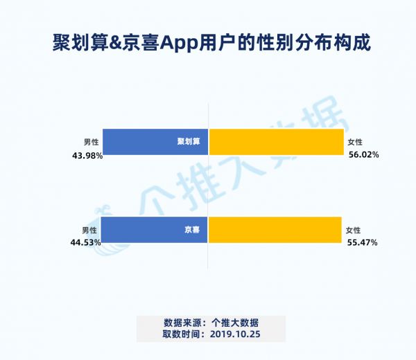 争夺“最后的流量市场”，淘宝聚划算、京东京喜加速圈地低线城市