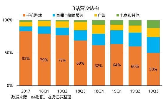 从二次元到泛娱乐，B站距离YouTube越来越近