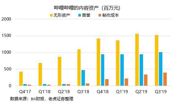 从二次元到泛娱乐，B站距离YouTube越来越近